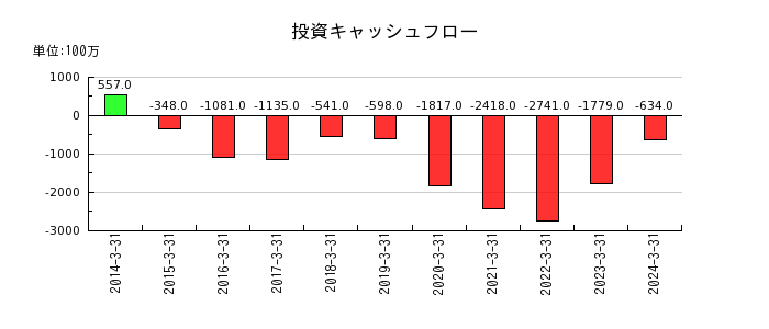 日本精化の投資キャッシュフロー推移