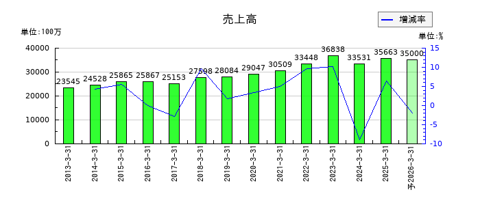 日本精化の通期の売上高推移