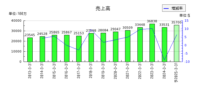 日本精化の通期の売上高推移