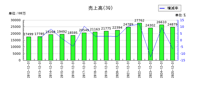 日本精化の第3四半期の売上高推移