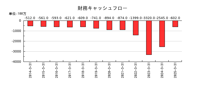 日本精化の財務キャッシュフロー推移