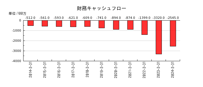 日本精化の財務キャッシュフロー推移