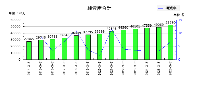 日本精化の純資産合計の推移