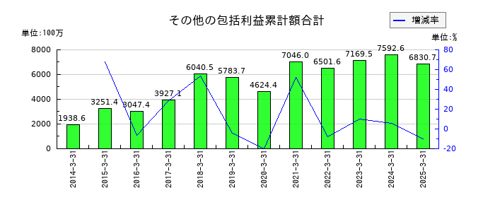 日本精化のその他の包括利益累計額合計の推移