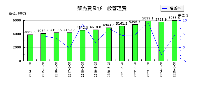 日本精化の販売費及び一般管理費の推移