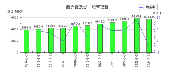 日本精化の販売費及び一般管理費の推移