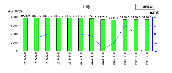 日本精化の土地の推移