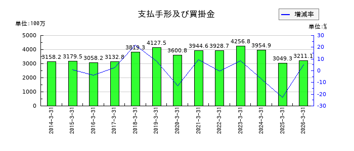 日本精化の支払手形及び買掛金の推移