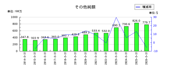 日本精化のその他純額の推移