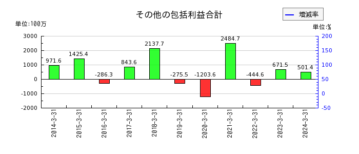 日本精化の受取配当金の推移
