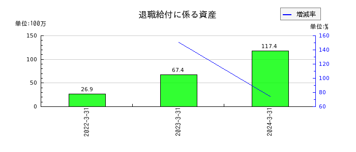 日本精化の長期預り保証金の推移