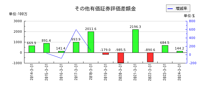 日本精化の固定資産売却益の推移