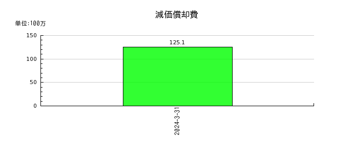 日本精化の退職給付に係る資産の推移