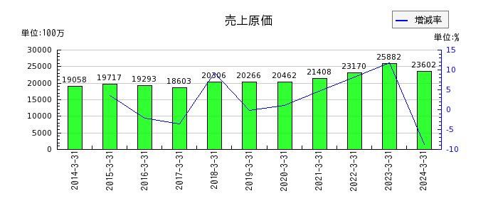日本精化の売上原価の推移