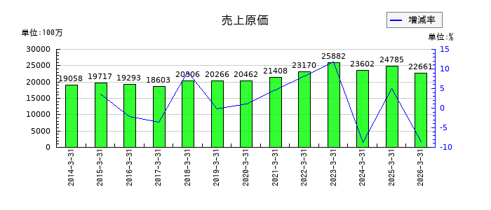日本精化の売上原価の推移