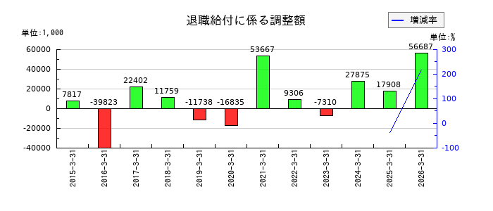 日本精化の退職給付に係る調整額の推移