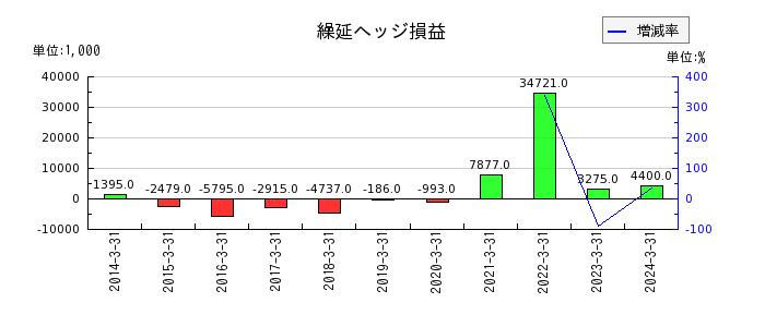 日本精化の退職給付に係る調整額の推移