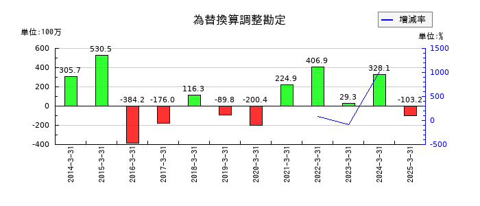 日本精化の為替換算調整勘定の推移