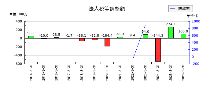 日本精化の自己株式の推移