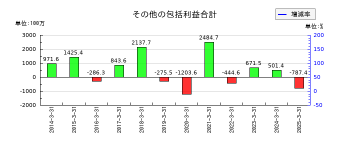 日本精化のその他の包括利益合計の推移