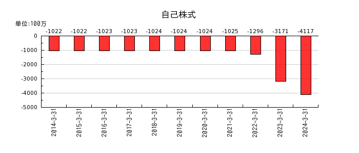 日本精化の自己株式の推移