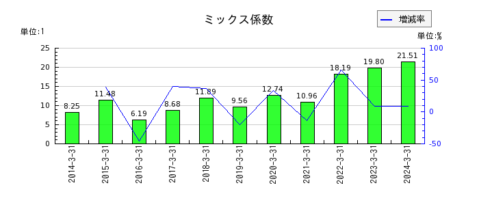 日本精化のミックス係数の推移