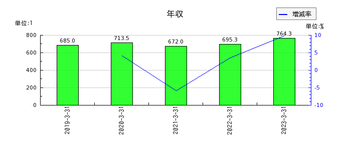 日本精化の年収の推移