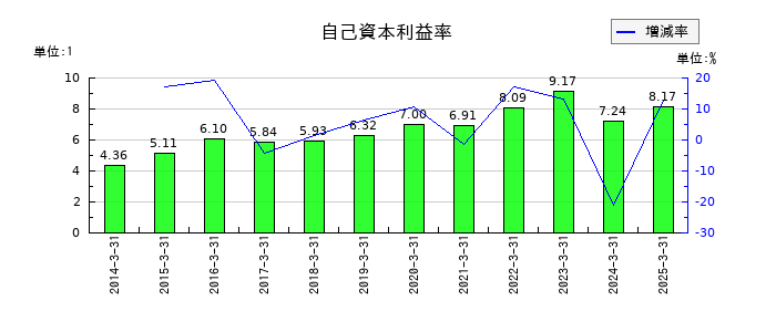 日本精化の自己資本利益率の推移