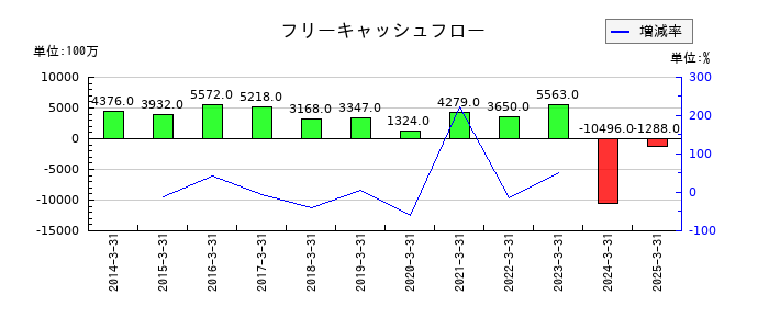 松本油脂製薬のフリーキャッシュフロー推移