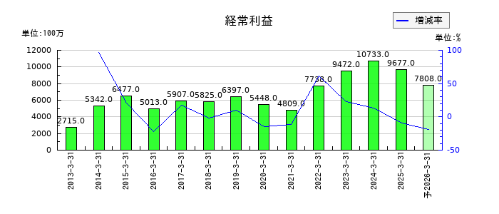 松本油脂製薬の通期の経常利益推移