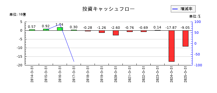 松本油脂製薬の投資キャッシュフロー推移