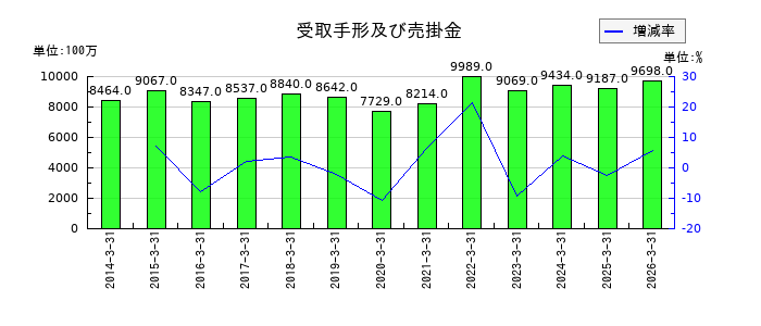 松本油脂製薬の受取手形及び売掛金の推移