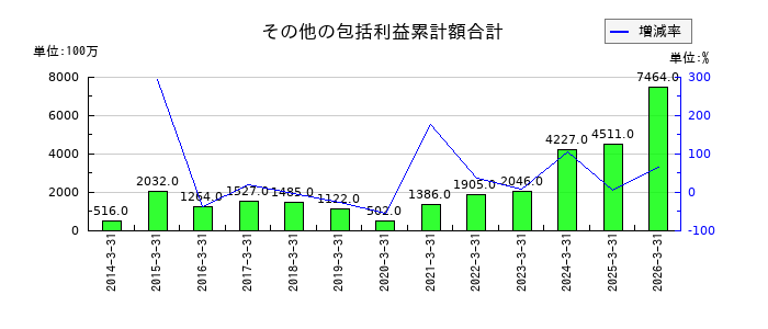 松本油脂製薬のその他の包括利益累計額合計の推移