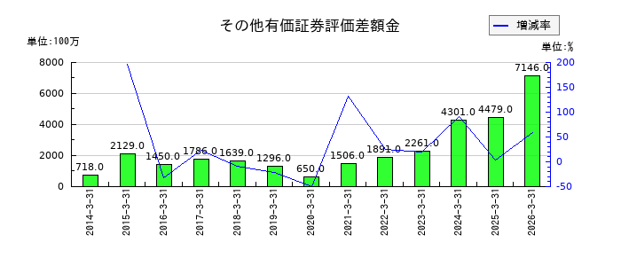 松本油脂製薬のその他有価証券評価差額金の推移
