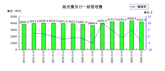 松本油脂製薬の販売費及び一般管理費の推移
