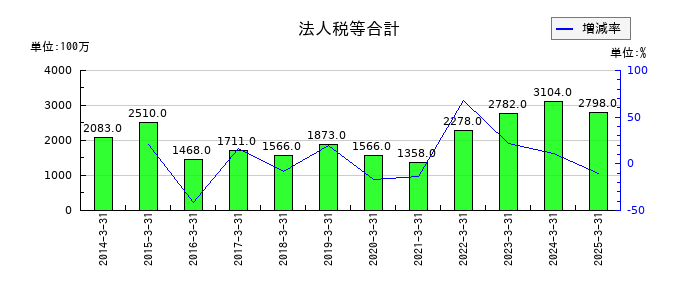 松本油脂製薬の法人税等合計の推移