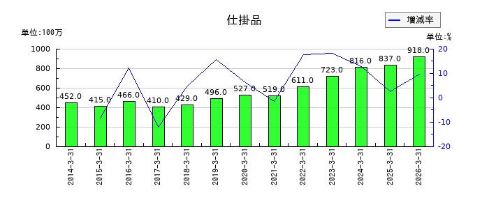 松本油脂製薬の為替差益の推移
