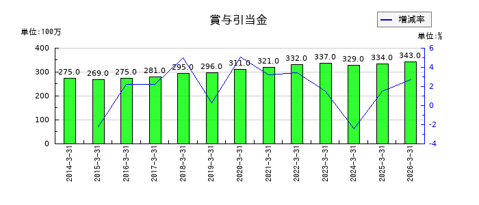 松本油脂製薬の賞与引当金の推移