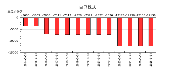 松本油脂製薬の自己株式の推移