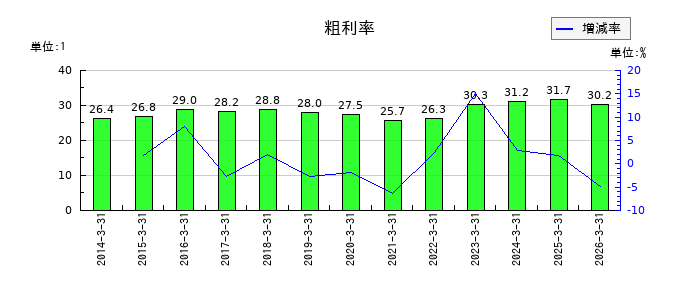 松本油脂製薬の粗利率の推移