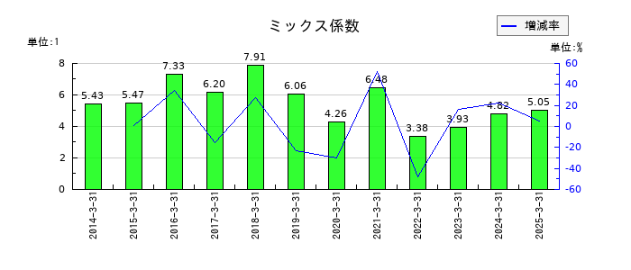 松本油脂製薬のミックス係数の推移