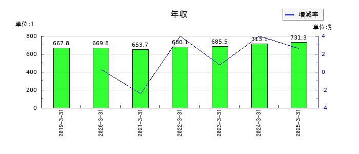 松本油脂製薬の年収の推移