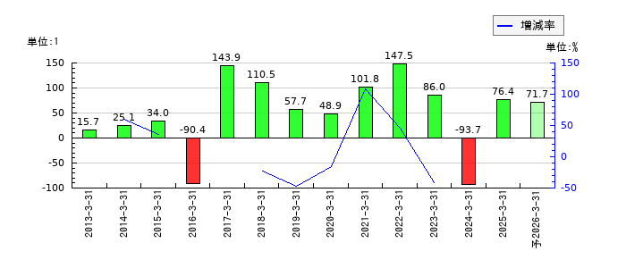 ダイトーケミックスのEPS(一株当たりの利益)推移