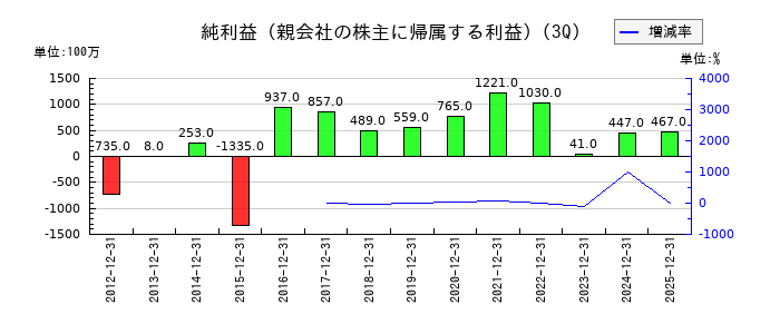 ダイトーケミックスの第3四半期の純利益推移