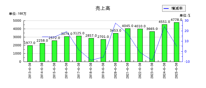 ダイトーケミックスの第1四半期の売上高推移