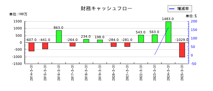 ダイトーケミックスの財務キャッシュフロー推移