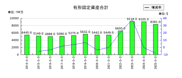 ダイトーケミックスの有形固定資産合計の推移