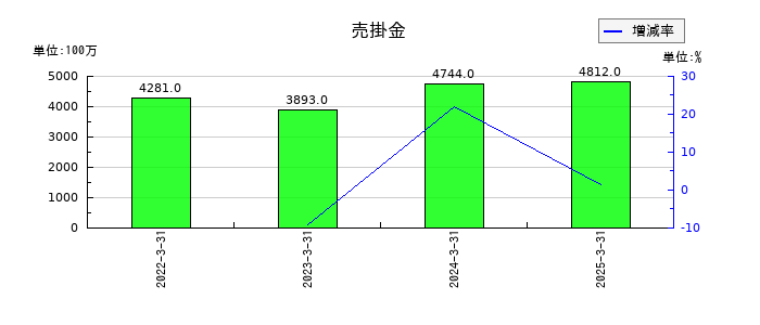 ダイトーケミックスの売掛金の推移