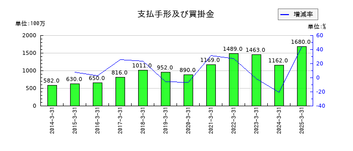 ダイトーケミックスの支払手形及び買掛金の推移