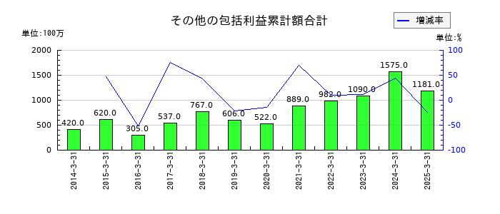 ダイトーケミックスのその他の包括利益累計額合計の推移